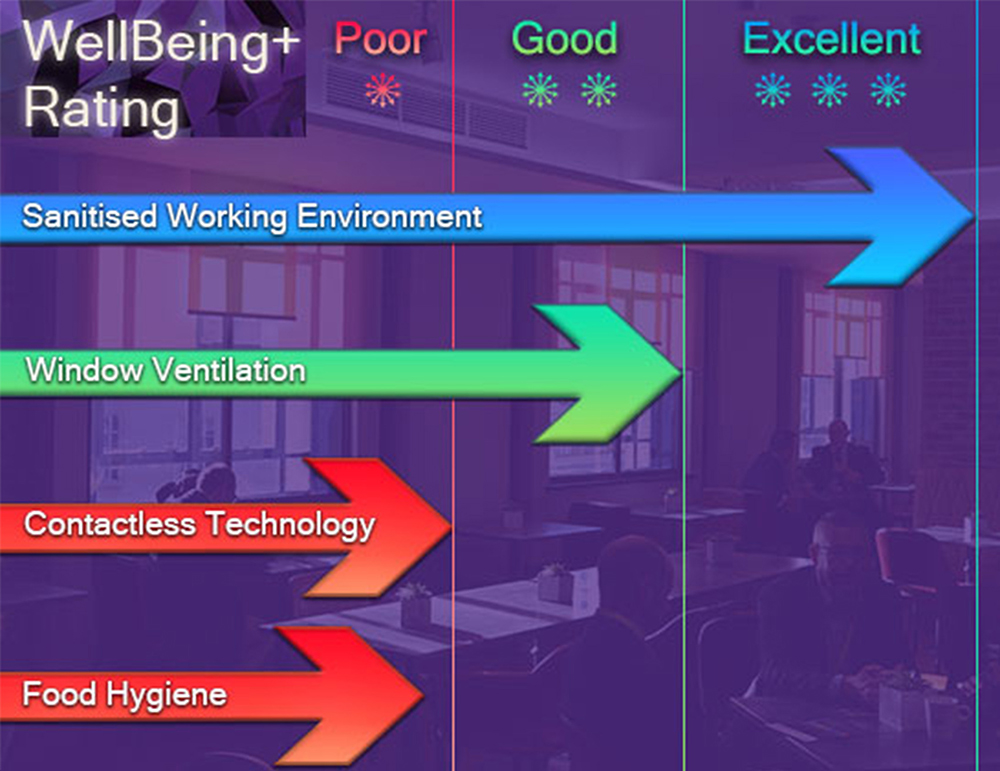 Wellbeing Rating for Restaurants