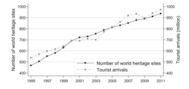 Correlation between tourism and UNESCO Status