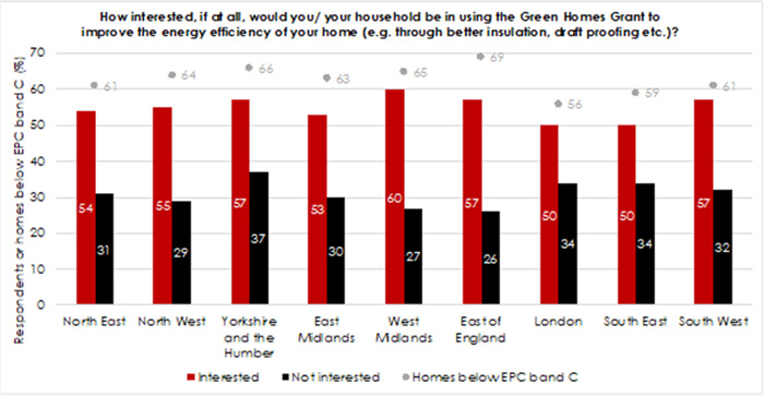 Green Homes Grant - graph showing interest and demand around the UK to implement energy saving measures via the scheme