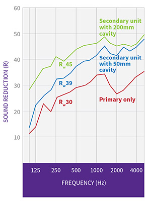 Diagram showing the effect of the cavity between primary and secondary glazing to reduce dB levels