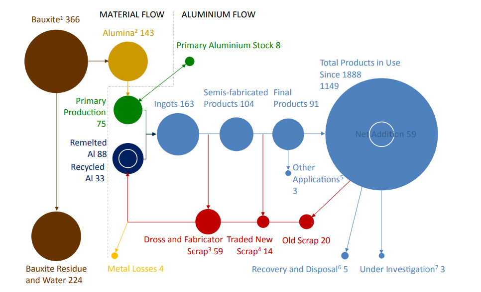 A flow process showing the global aluminium mass flow which is a sustainable product that Selectaglaze secondary glazing is made from.