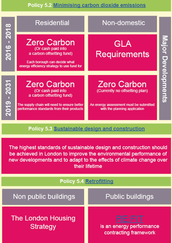 London plan policy grid