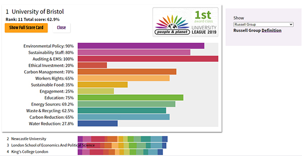 Bristol University was ranked number 1 for sustainability in the People & Planet University League 2019