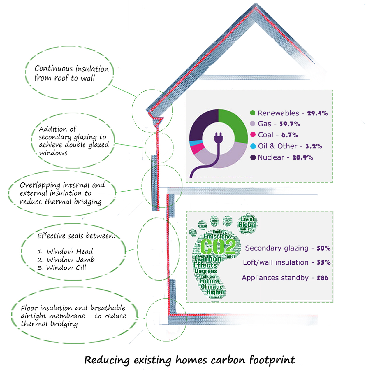 Reducing existing homes carbon footprint