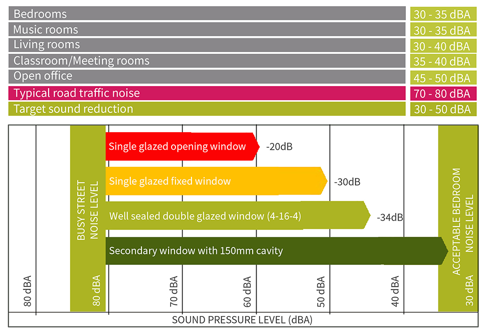 WHO recommended dB ratings for working and living areas with different types of windows dB ratings in comparison