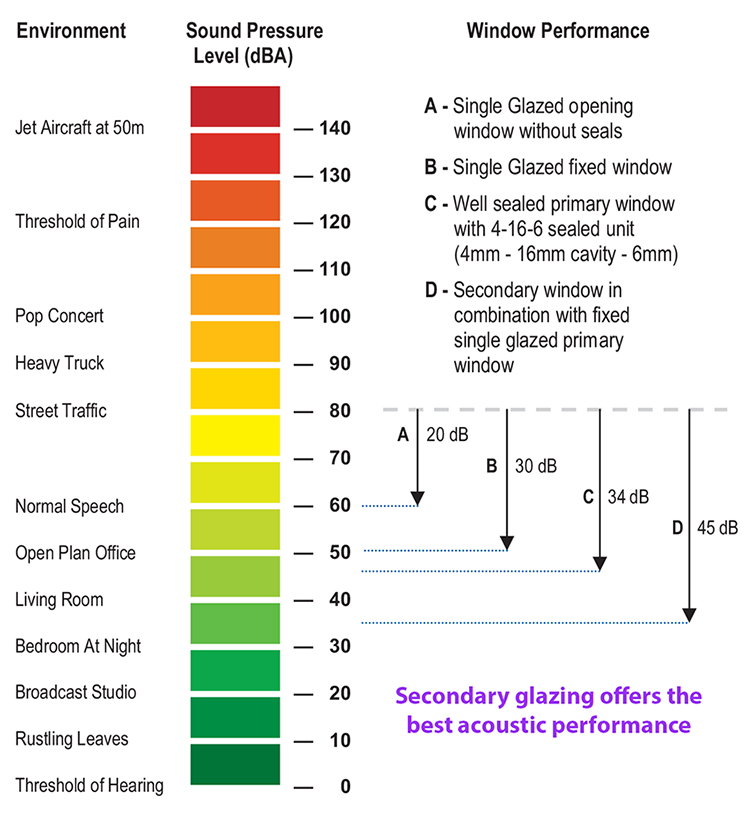 acoustic scale secondary glazing