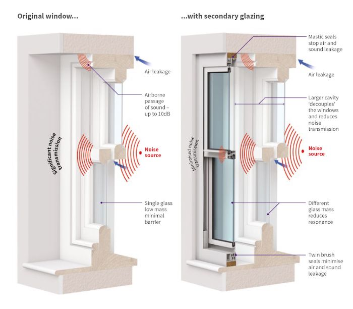 Diagram showing how secondary glazing works as soundproofing and acoustic insulation