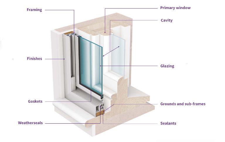 The anatomy of Selectaglaze secondary glazing