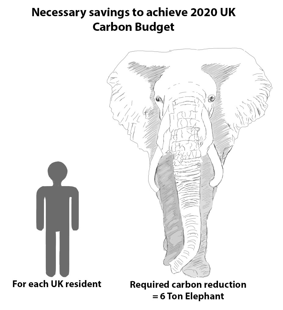 Carbon Budget diagram 6 ton CO2 savings