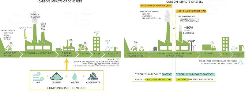 The foremost embodied carbon offenders are concrete and steel