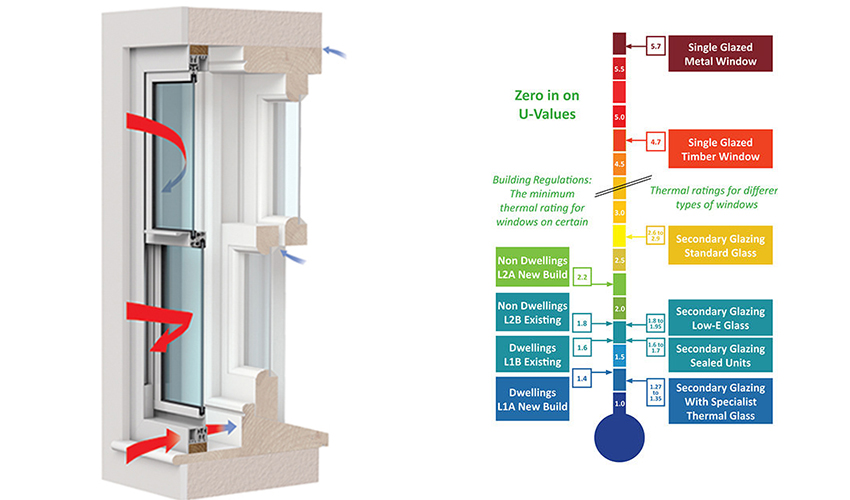 Thermal secondary unit and U-values infographic