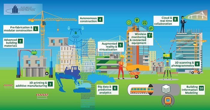 There are many different aspects of the construction process which are adopting technology, yet are all the dots being joined up yet?