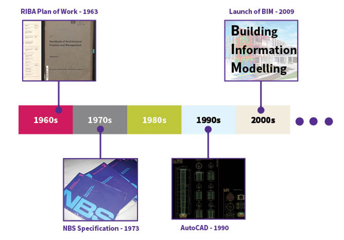A time line of the disruptors in the construction industry's evolution of project design and management - RIBA Plan of Work, NBS Specifications, Auto CAD and BIM ... what will it lead to next?