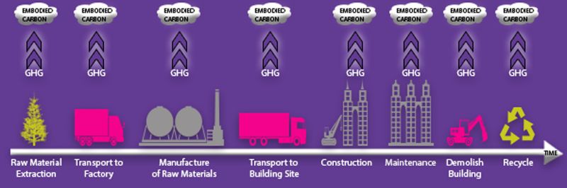 Examples of the type of carbon emissions caused by construction