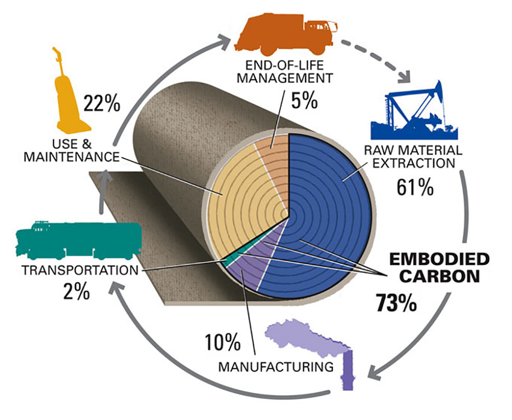 Embodied carbon lifecycle in construction