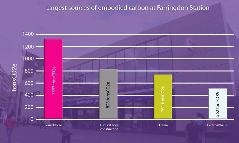 2012 renovation of Farringdon Station. Preserving some of the existing facade reduced embodied carbon levels as shown in graph