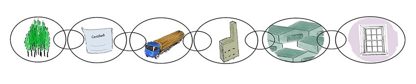 Chain of custody for Selectaglaze components which make up the bespoke secondary glazing