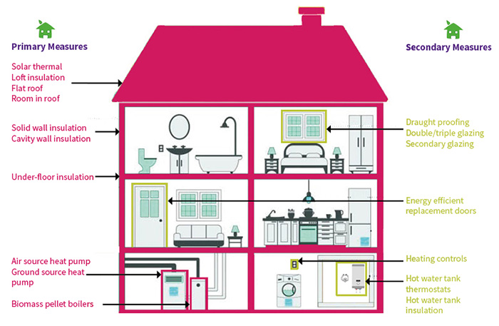 The primary and secondary energy efficiency measures included in the Green Homes Grant 2020 - secondary glazing; a secondary measure