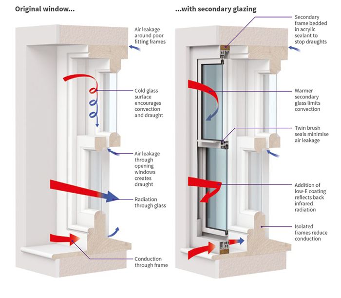 A diagram showing how thermal secondary glazing works