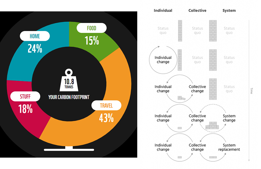 Individual carbon footprint – Systemic change resulting from collection of individuals