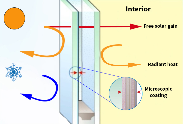 Low coating - Radiant Heat illustration