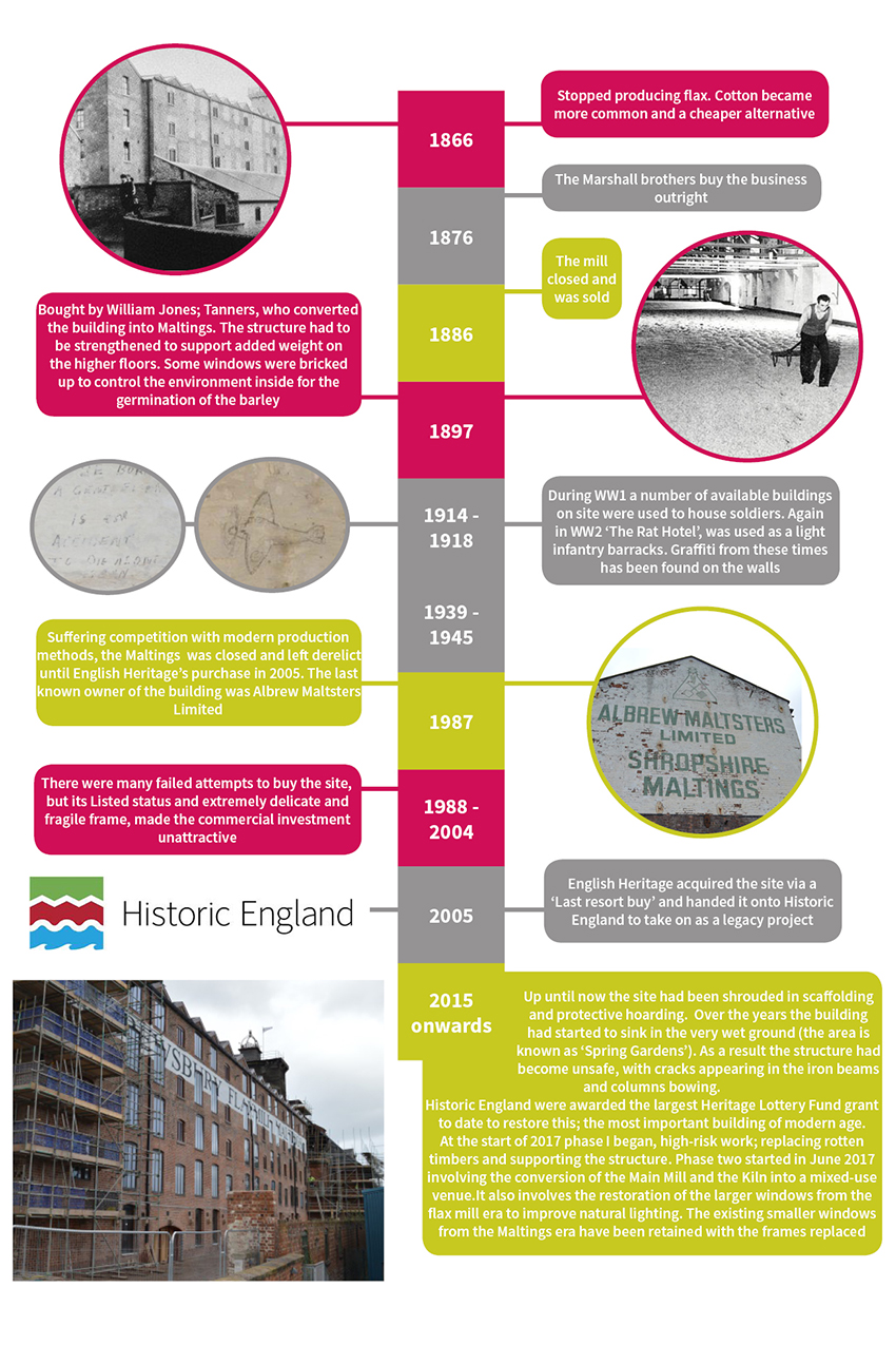 Timeline of Flaxmill