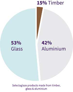 Pie chart with the material percentage make up of Selectaglaze secondary glazing