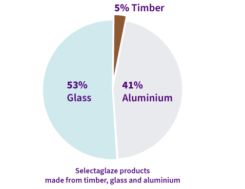 Pie chart with the material percentage make up of Selectaglaze secondary glazing