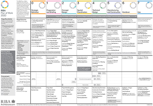 The RIBA Plan of Work 2020 Template for architects, specifiers and project teams to use