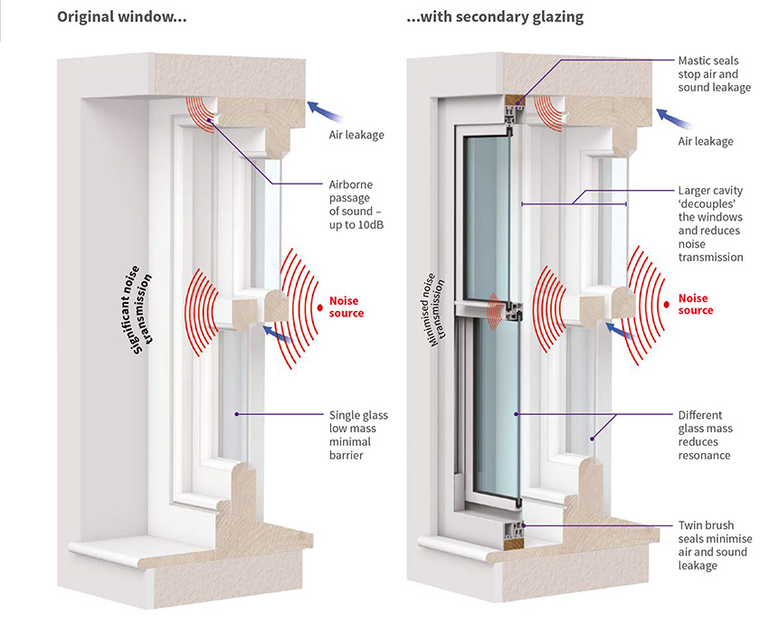 Acoustic secondary glazing - how it works diagram