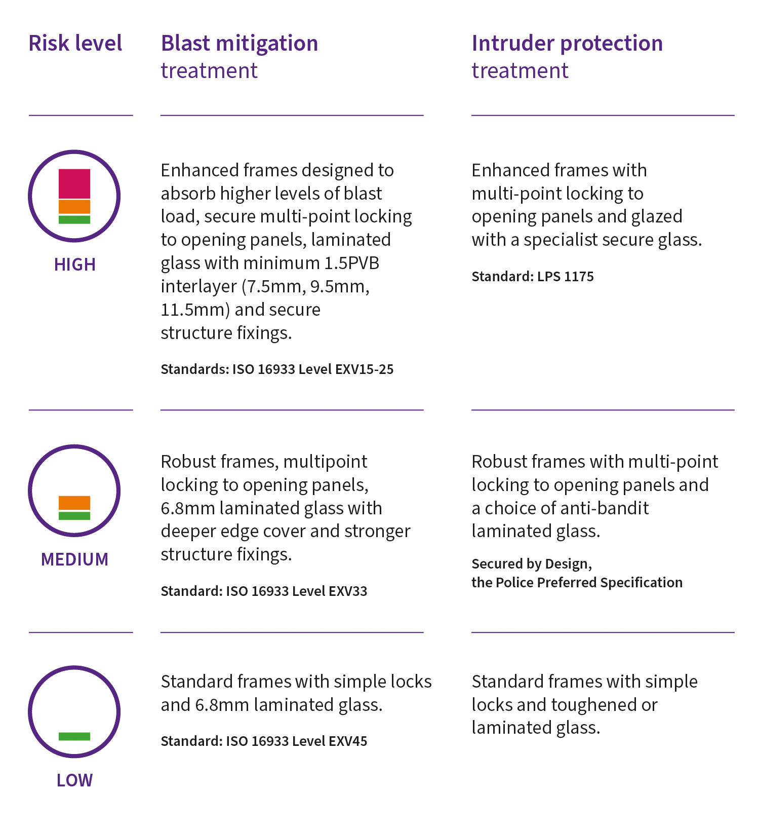 Selectaglaze Risk Level Diagram