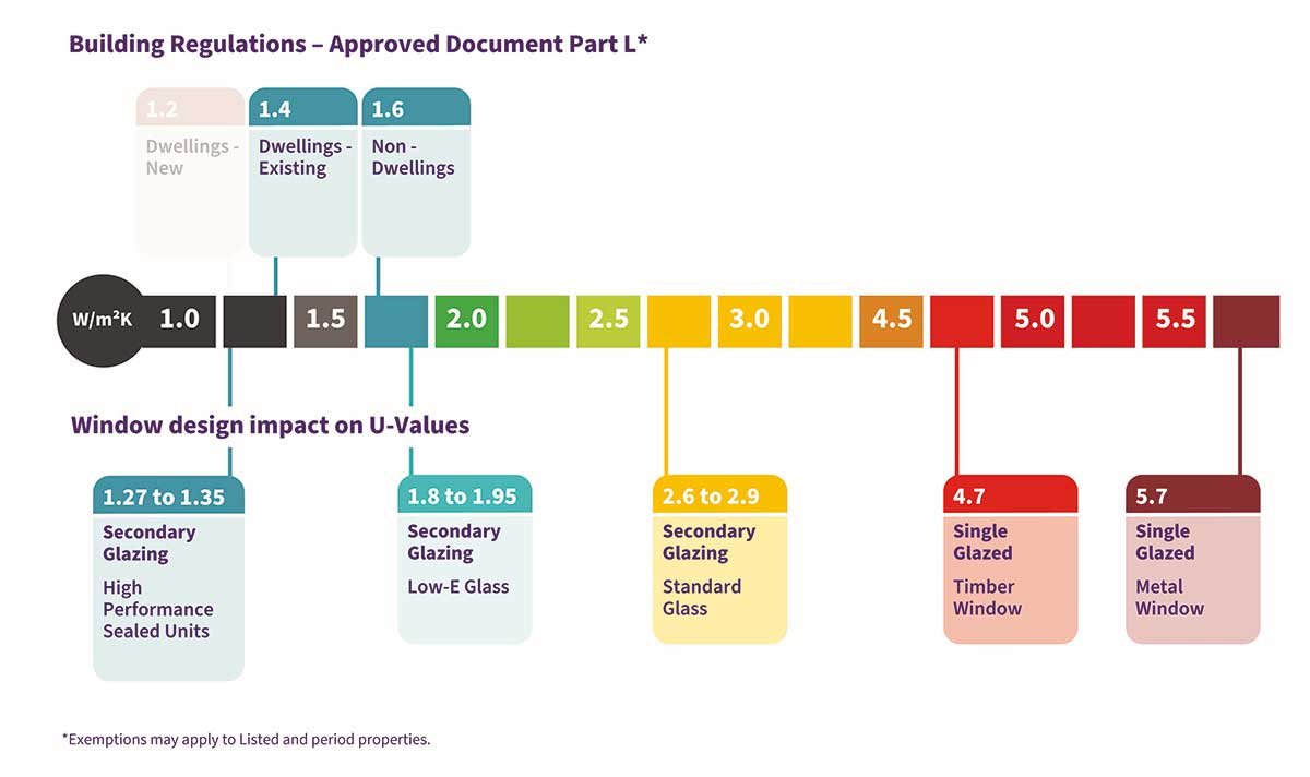 Typical u values for windows and secondary glazing against Part L expectations