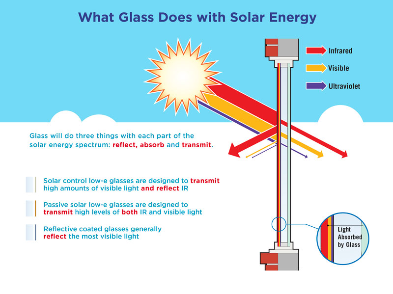 What glass does with solar energy diagram