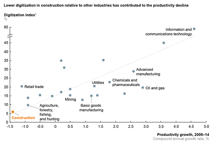 A chart by McKinsey highlighting the lagging state of the digisation advances in construction compared to other industries